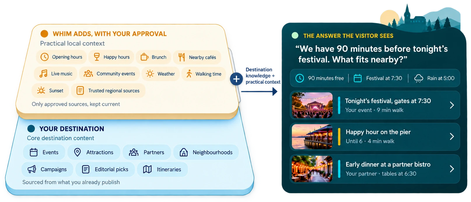 Two layers feed one answer. Your destination: events, attractions, partners, neighbourhoods, campaigns, editorial picks and itineraries, sourced from what you already publish. Whim adds, with your approval: opening hours, happy hours, brunch, nearby cafés, live music, community events, weather, walking time, sunset and trusted regional sources. The answer the visitor sees for 'We have 90 minutes before tonight's festival. What fits nearby?': tonight's festival at 7:30, a pier happy hour until 6, and an early dinner at a partner bistro.